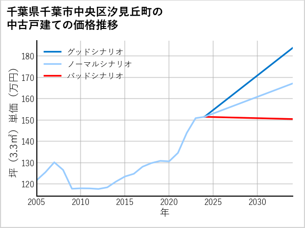千葉県千葉市中央区汐見丘町の中古戸建て価格推移