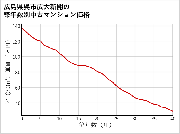 広島県呉市広大新開の築年数別の中古マンション坪単価