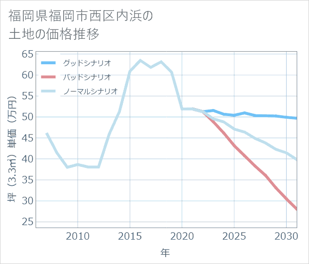 福岡県福岡市西区内浜の土地価格推移
