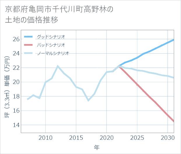 京都府亀岡市千代川町高野林の土地価格推移