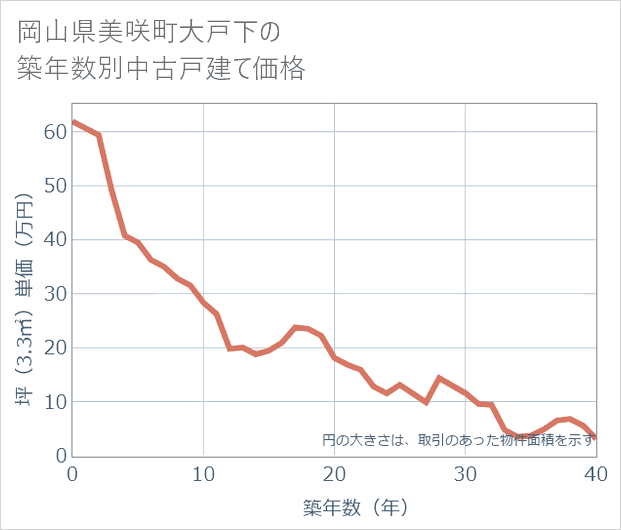 岡山県美咲町大戸下の築年数別の中古戸建て坪単価