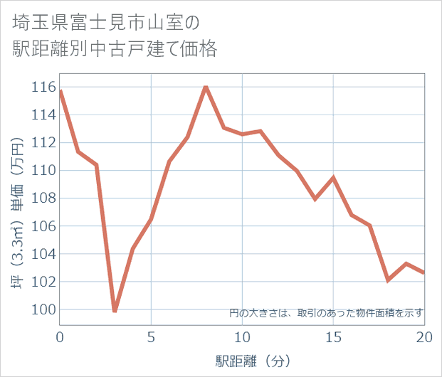埼玉県富士見市山室の徒歩距離別の中古戸建て坪単価
