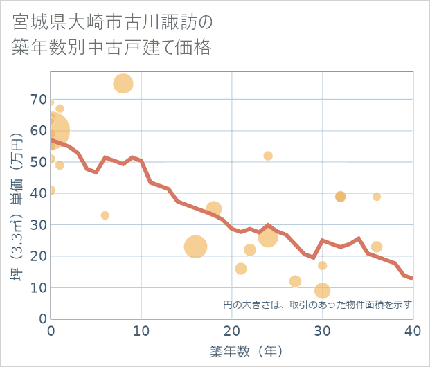 宮城県大崎市古川諏訪の築年数別の中古戸建て坪単価