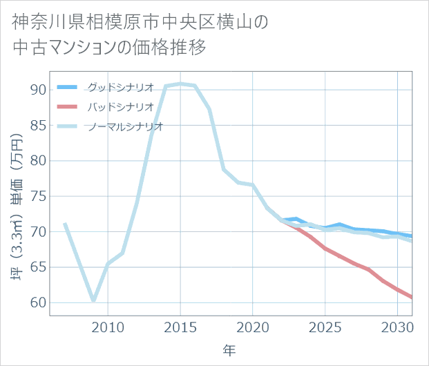 神奈川県相模原市中央区横山の中古マンション価格推移