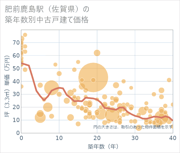 肥前鹿島駅(佐賀県)の築年数別の中古戸建て坪単価