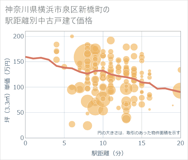 神奈川県横浜市泉区新橋町の徒歩距離別の中古戸建て坪単価