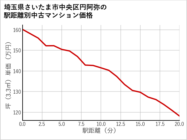 埼玉県さいたま市中央区円阿弥の徒歩距離別の中古マンション坪単価
