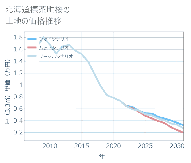 北海道標茶町桜の土地価格推移