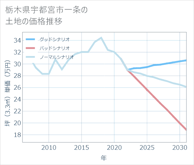 栃木県宇都宮市一条の土地価格推移