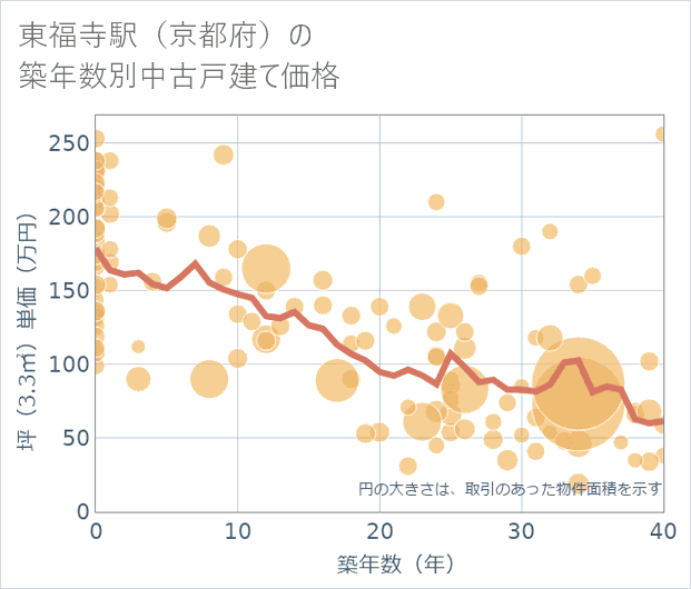 東福寺駅(京都府)の築年数別の中古戸建て坪単価