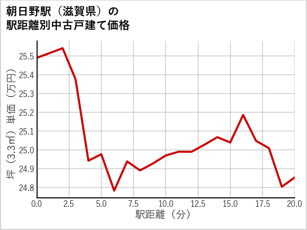 朝日野駅（滋賀県）の徒歩距離別の中古戸建て坪単価
