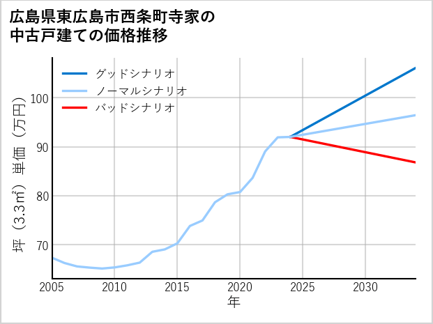 広島県東広島市西条町寺家の中古戸建て価格推移