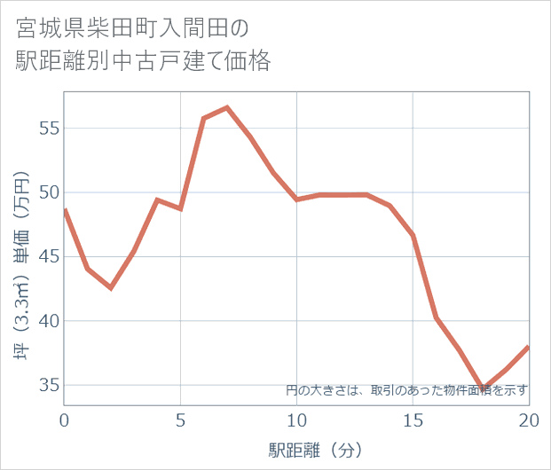 宮城県柴田町入間田の徒歩距離別の中古戸建て坪単価