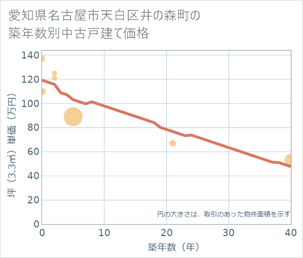 愛知県名古屋市天白区井の森町の築年数別の中古戸建て坪単価