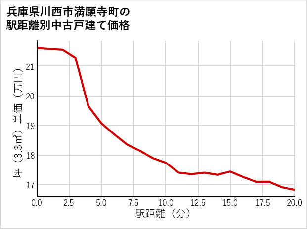 兵庫県川西市満願寺町の徒歩距離別の中古戸建て坪単価