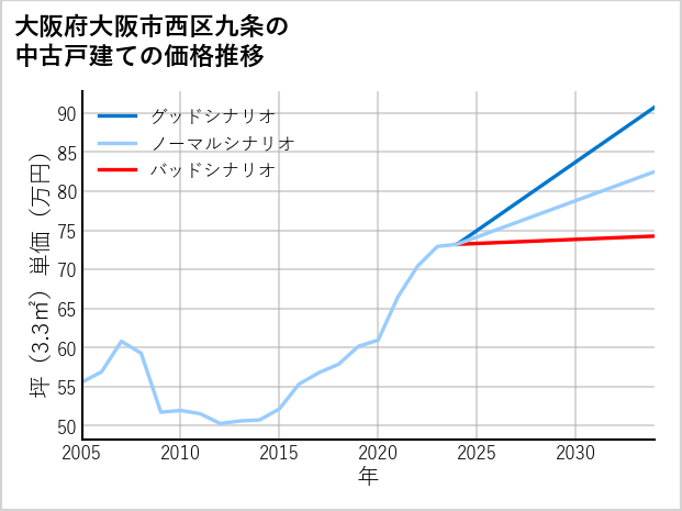 大阪府大阪市西区九条の中古戸建て価格推移