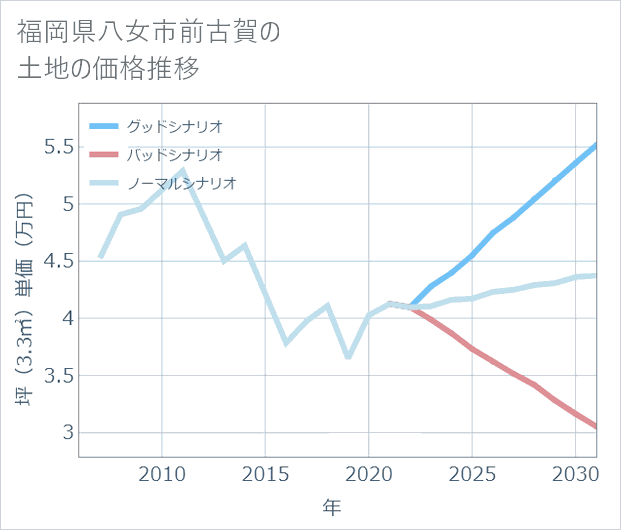 福岡県八女市前古賀の土地価格推移