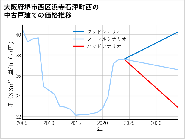 大阪府堺市西区浜寺石津町西の中古戸建て価格推移