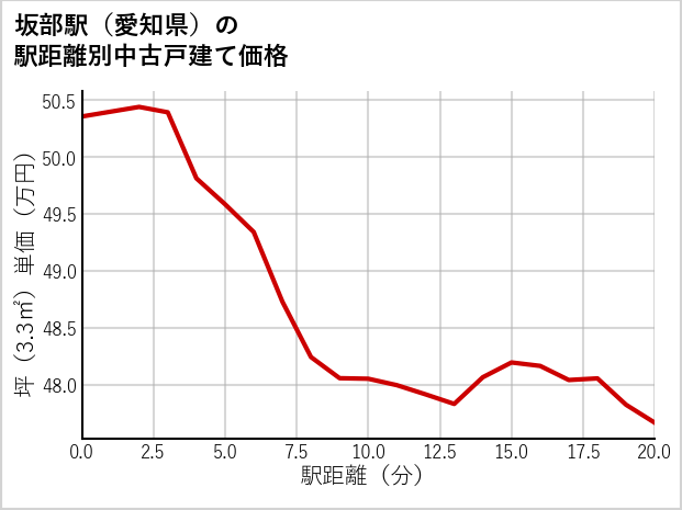 坂部駅（愛知県）の徒歩距離別の中古戸建て坪単価