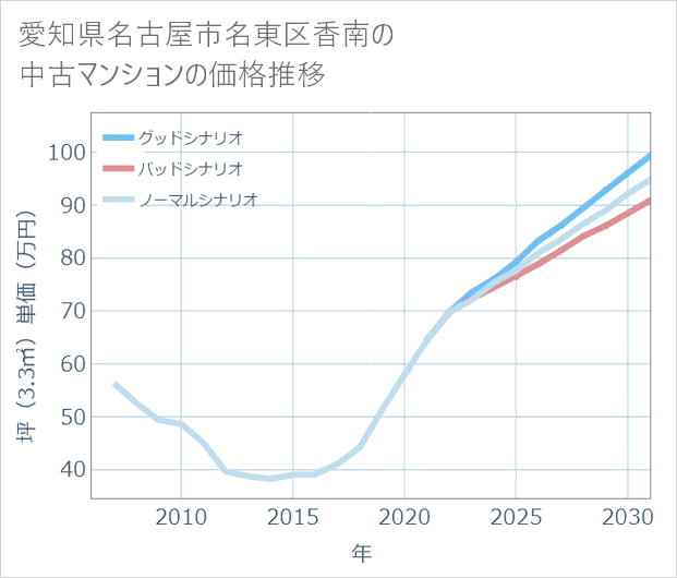 愛知県名古屋市名東区香南の中古マンション価格推移