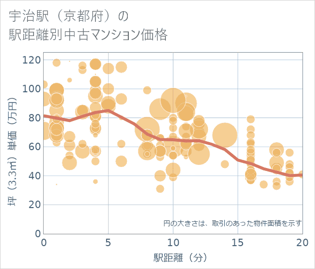 宇治駅(京都府)の徒歩距離別の中古マンション坪単価