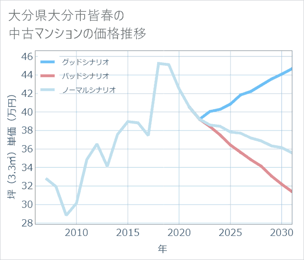 大分県大分市皆春の中古マンション価格推移