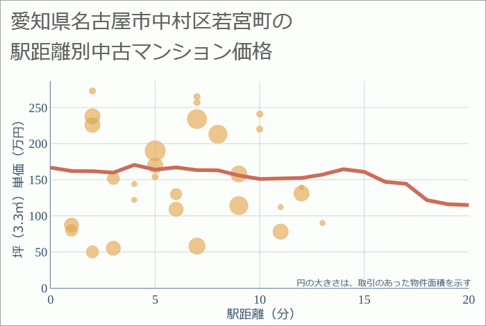 愛知県名古屋市中村区若宮町の徒歩距離別の中古マンション坪単価