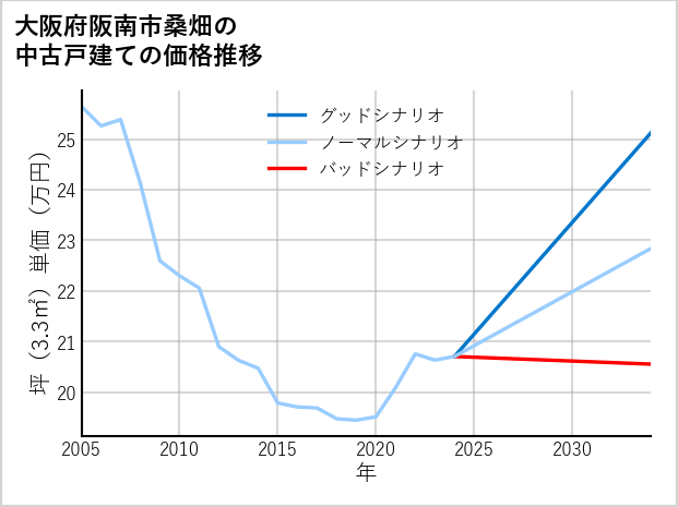 大阪府阪南市桑畑の中古戸建て価格推移