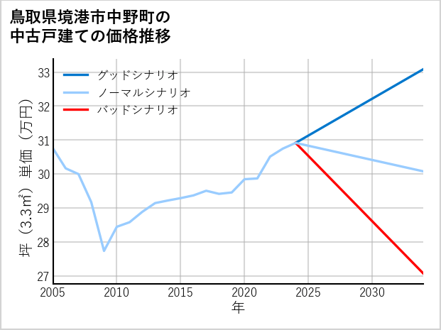 鳥取県境港市中野町の中古戸建て価格推移