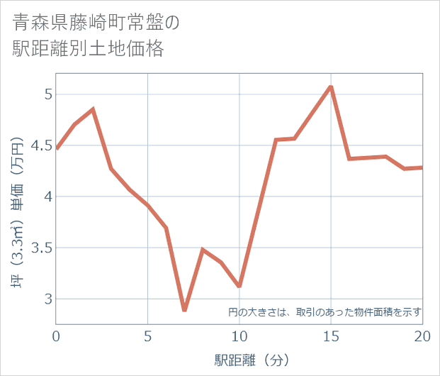 青森県藤崎町常盤の徒歩距離別の土地坪単価