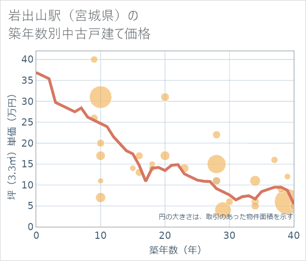 岩出山駅(宮城県)の築年数別の中古戸建て坪単価