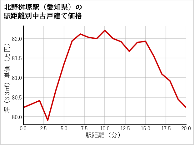 北野桝塚駅（愛知県）の徒歩距離別の中古戸建て坪単価