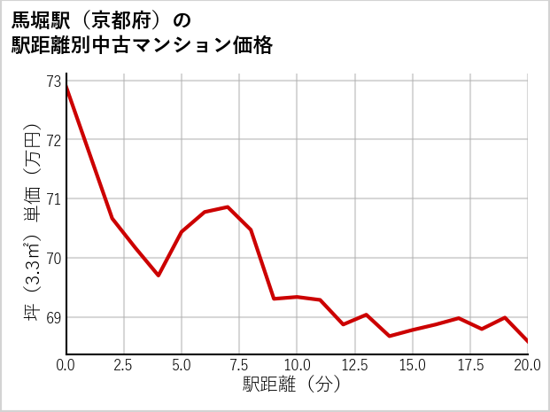 馬堀駅（京都府）の徒歩距離別の中古マンション坪単価