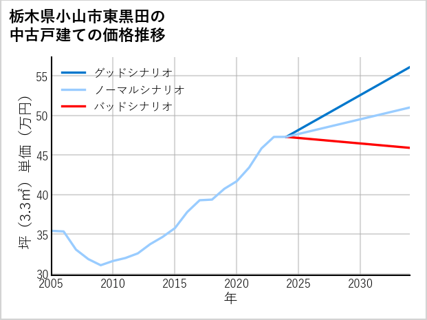栃木県小山市東黒田の中古戸建て価格推移