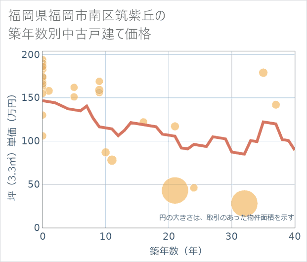 福岡県福岡市南区筑紫丘の築年数別の中古戸建て坪単価