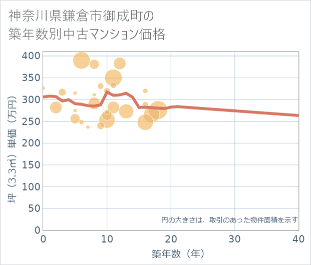 神奈川県鎌倉市御成町の築年数別の中古マンション坪単価
