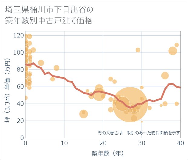 埼玉県桶川市下日出谷の築年数別の中古戸建て坪単価