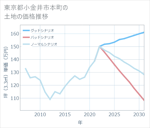 東京都小金井市本町の土地価格推移