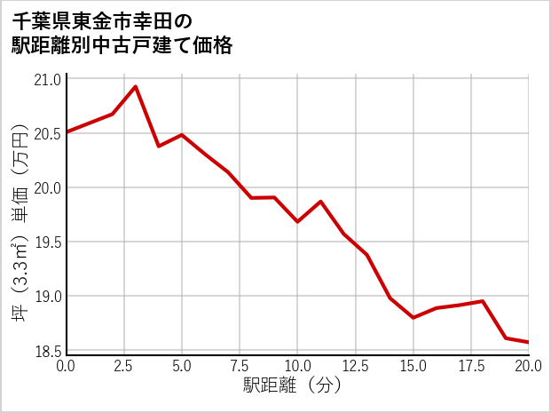 千葉県東金市幸田の徒歩距離別の中古戸建て坪単価