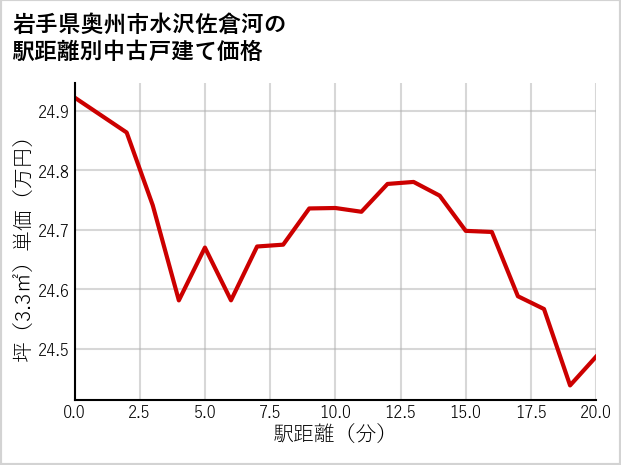 岩手県奥州市水沢佐倉河の徒歩距離別の中古戸建て坪単価