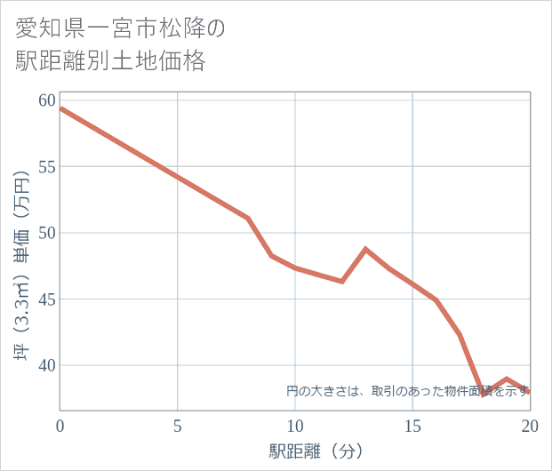 愛知県一宮市松降の徒歩距離別の土地坪単価