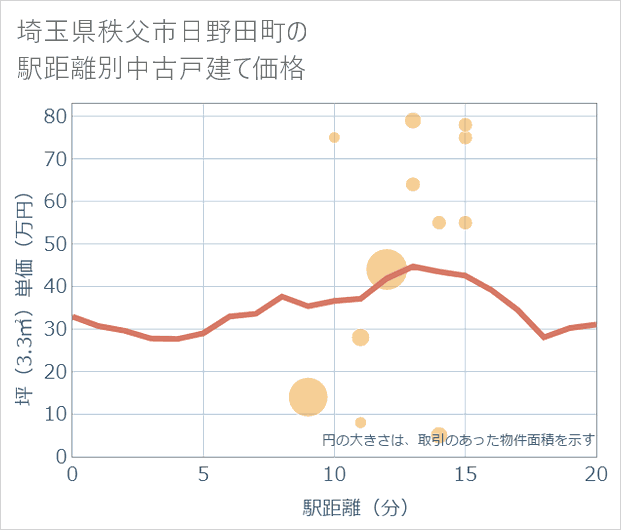 埼玉県秩父市日野田町の徒歩距離別の中古戸建て坪単価