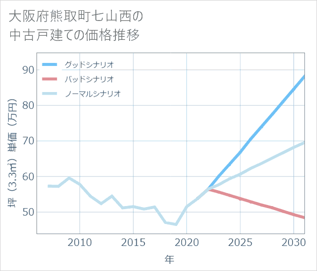大阪府熊取町七山西の中古戸建て価格推移