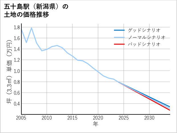 五十島駅（新潟県）の土地価格推移
