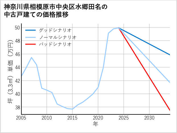 神奈川県相模原市中央区水郷田名の中古戸建て価格推移