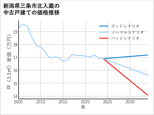 新潟県三条市北入蔵の中古戸建て価格推移