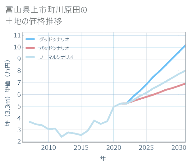 富山県上市町川原田の土地価格推移