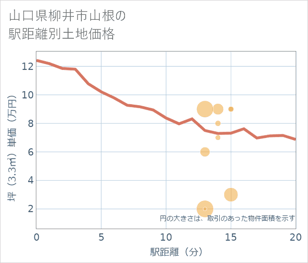 山口県柳井市山根の徒歩距離別の土地坪単価