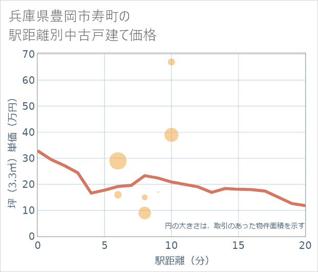 兵庫県豊岡市寿町の徒歩距離別の中古戸建て坪単価