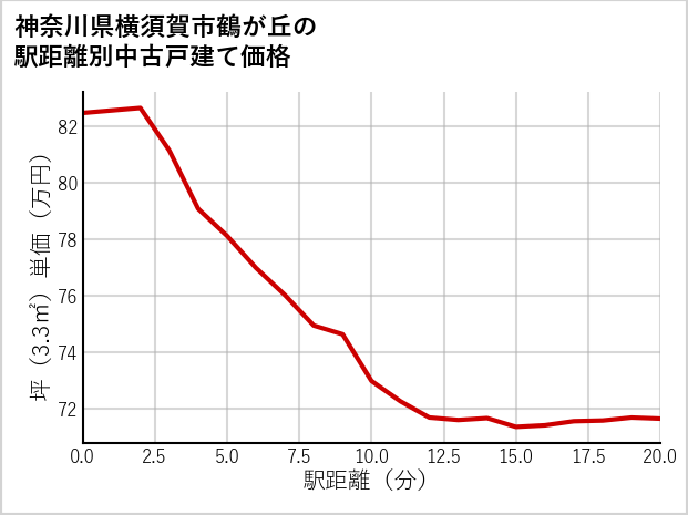神奈川県横須賀市鶴が丘の徒歩距離別の中古戸建て坪単価